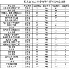 14個(gè)專業(yè)問鼎榜首--長春電子科技學(xué)院在校友會2022吉林省大學(xué)(應(yīng)用型)一流專業(yè)排名再創(chuàng)佳績