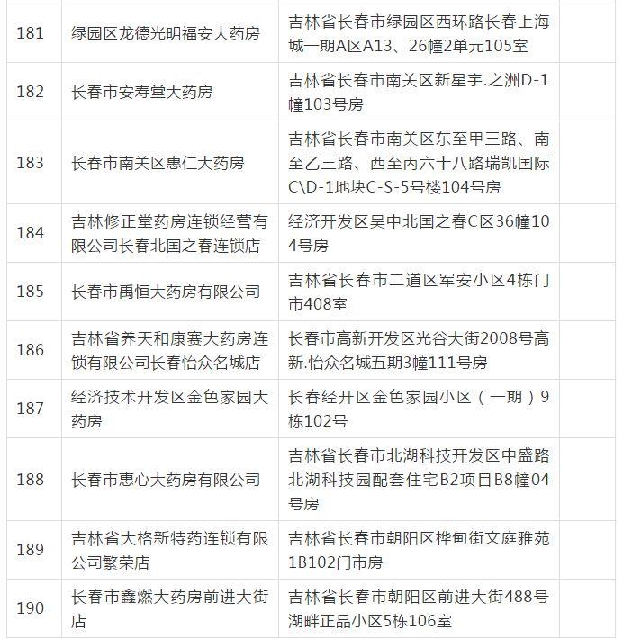長春市249家醫(yī)保定點(diǎn)醫(yī)藥機(jī)構(gòu)通過評(píng)估，覆蓋長春科技等地，有你家附近的嗎？
