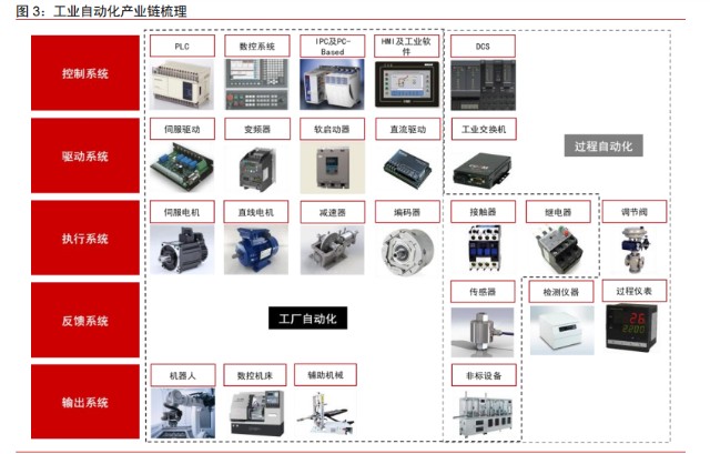 工業(yè)自動(dòng)化行業(yè)深度報(bào)告 從國產(chǎn)替代看產(chǎn)業(yè)鏈的投資機(jī)會(huì)——聚焦自動(dòng)化控制系統(tǒng)